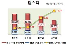 립스틱 가격 분석 그래프