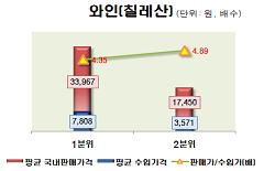 칠레산와인 가격 분석 그래프