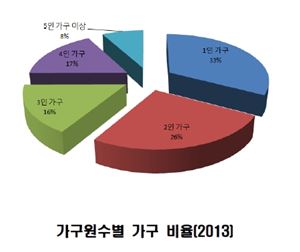 세종시, 3가구 중 1가구 꼴 "나혼자 산다"