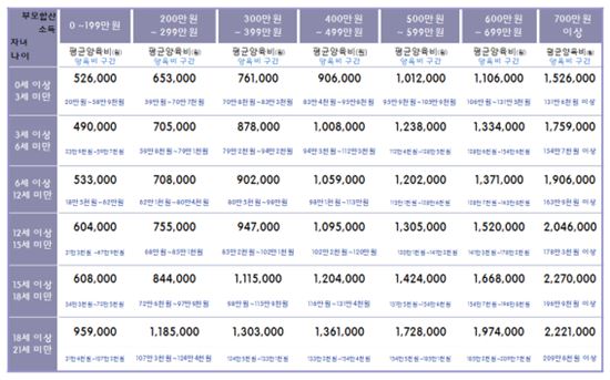 법원, 이혼부부 양육비 새 기준 마련…월 평균 최대 56% 증가