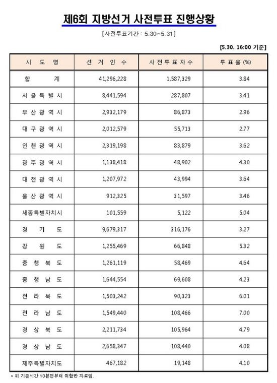 지방선거 사전 투표율, 오후 4시 현재 3.84%…서울 3.41% 전남 7%