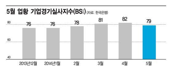 ▲한국은행이 발표한 5월 BSI