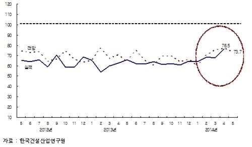 5월 건설지수 77.2…4년3개월 만에 최고치