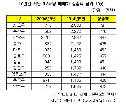 10년간 아파트값 가장 많이 오른 곳 '서초·용산'