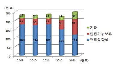 진화하는 장신구기술…안전기능제품 특허출원 ‘쑥’