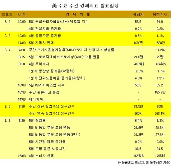 [표] 美 주요 주간 경제지표 발표일정