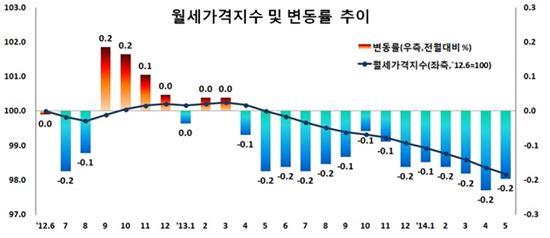 추락하는 월세…14개월째 하락