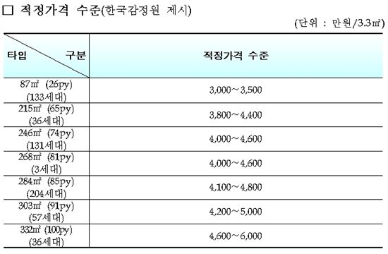 한국감정원이 발표한 한남더힐 적정가격 수준 / 