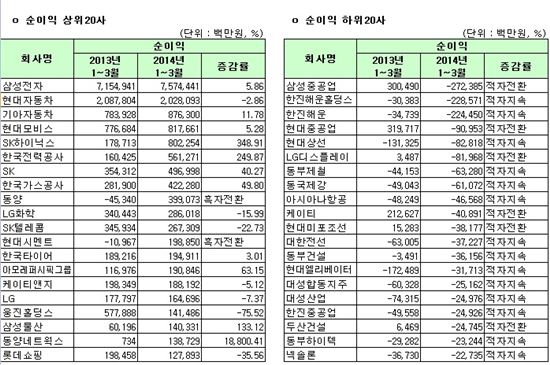 [12월 결산법인]코스피 1Q 연결실적 순이익 상하위 20개사