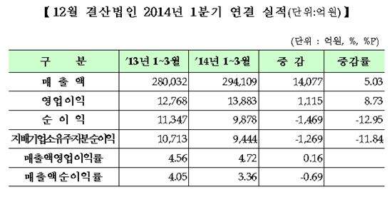 "코스닥 1분기 1000원 팔아 49원 남겼다"