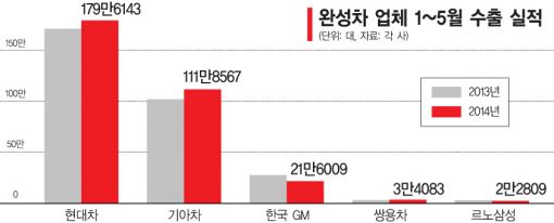 "브랜드 가치 올랐다" 현대기아차, 해외서 '판매질주'