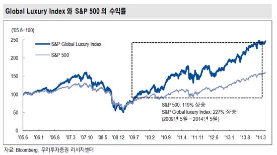 S&P글로벌 럭셔리 지수와 S&P500 지수의 수익률 비교