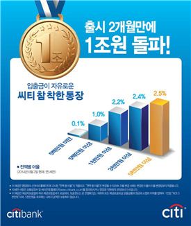 씨티銀, '참 착한 통장' 출시 2개월만에 1조원 돌파