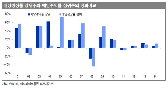 "배당수익률보다 배당성장株에 주목하라"<이트레이드證>