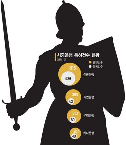 카톡 결제?…은행들, 특허로 방어 나섰다