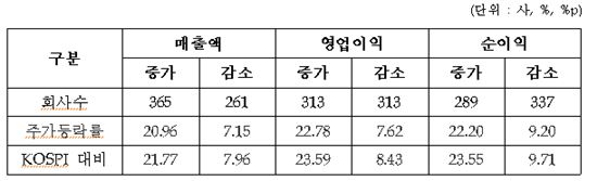 실적과 주가,'양의 상관관계' 보였다 