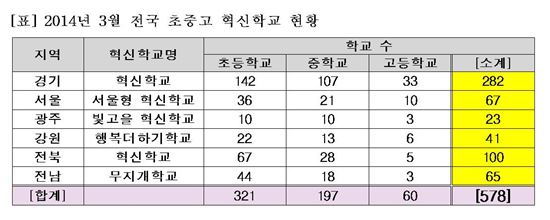 2014년 3월 전국 초중고 혁신학교 현황 <자료: 이투스청솔 교육평가연구소>