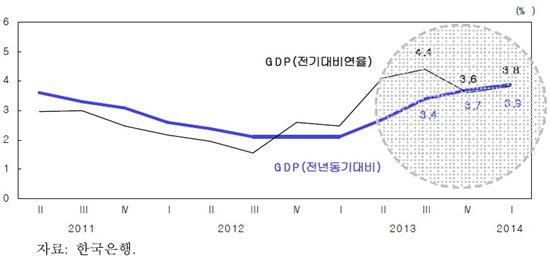 GDP성장률