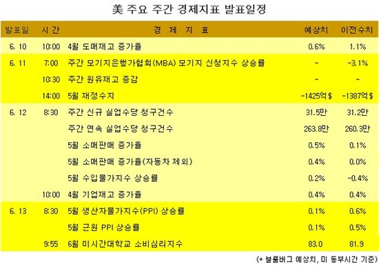 [표] 美 주요 주간 경제지표 발표일정