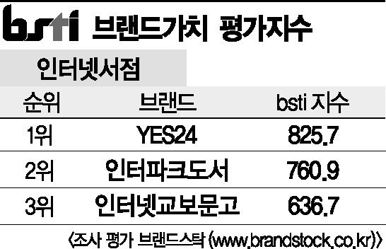 [그래픽뉴스]YES24, 인터넷서점 브랜드 1위