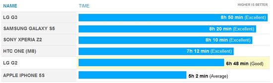 스마트폰 '배터리 대결' LG G3, 충전·지속시간 '1위'