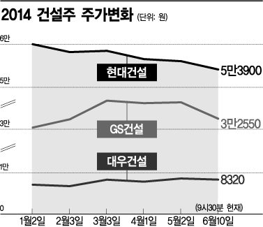 탄력받은 건설株, 이참에 반등까지 