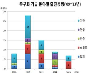 월드컵 맞아 특허기술 접목된 ‘니트축구화’ 뜬다