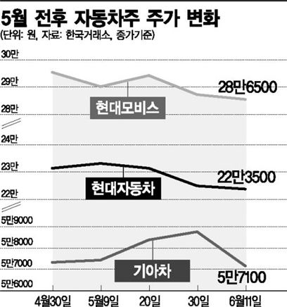 5월 전후 자동차주 주가변화(4.30~6.11)