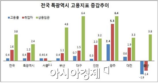 광주시, 고용률 역대 최고치 경신