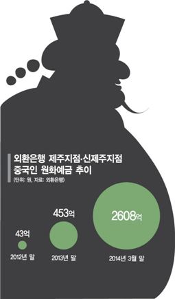 (자료: 외환은행)