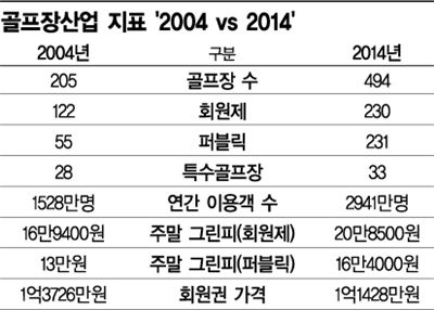 골프장산업 지표. 자료=한국레저산업연구소 '레저백서 2014'