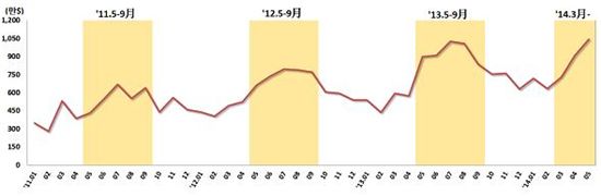 맥주수입액 최근 10년 사이 6.5배↑