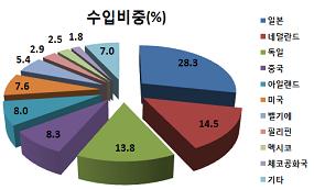 맥주수입액 최근 10년 사이 6.5배↑