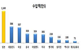 맥주수입액 최근 10년 사이 6.5배↑