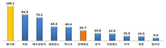 맥주수입액 최근 10년 사이 6.5배↑