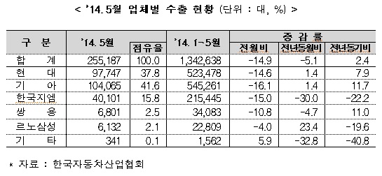 5月 車수출 4개월만에 감소…한국GM 수출 부진