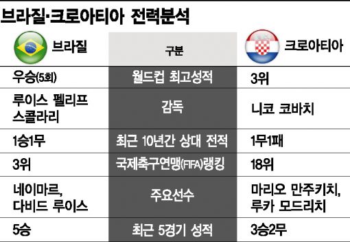 [월드컵]개막전 징크스, '우승후보 0순위' 브라질도 잡을까