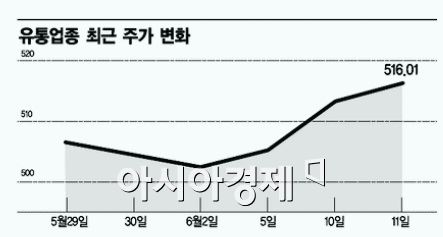 ▲ 유통업종 최근 주가 변화