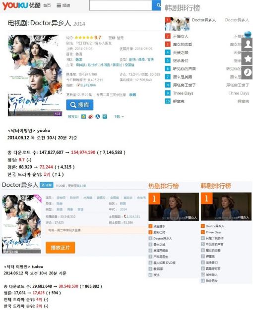 SBS 월화드라마 '닥터 이방인'이 중국에서 큰 사랑을 받고 있다.