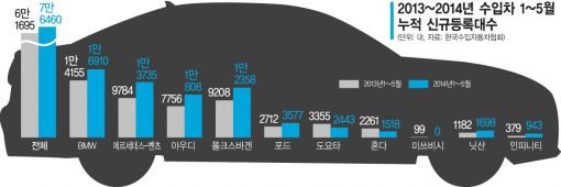 BMW·벤츠·아우디·폴크스바겐, 獨走는 못말려