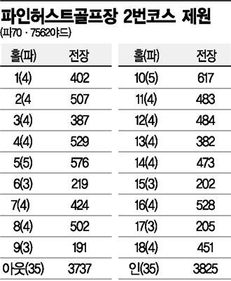 [표] 파인허스트 NO.2 코스 제원