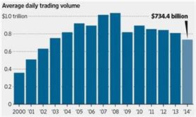 낮은 시장 변동성에…유명 헤지펀드들 '죽 쒀'