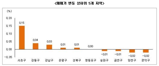 강남 재건축 속도…서울 매매가 상승