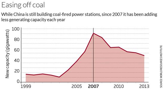 ▲중국은 2007년 화력발전이 최고조에 달했다가 점점 줄어들고 있다.[자료제공=뉴사이언티스트]