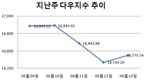 [주간뉴욕전망] 지정학적 리스크 확산되나