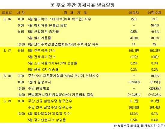 [표] 美 주요 주간 경제지표 발표일정