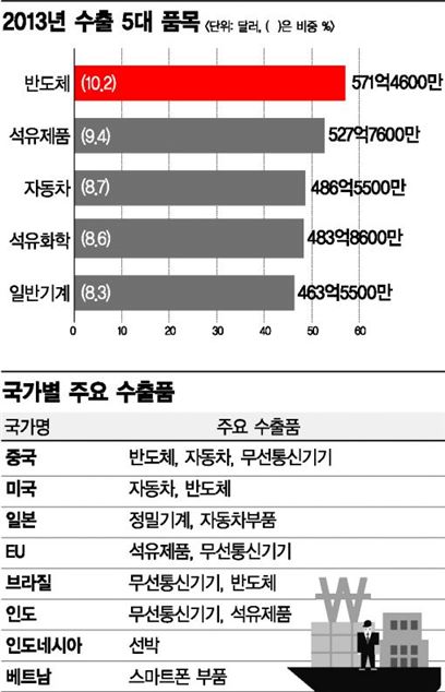 [힘내라 대한민국]中=IT, 美=車…맞춰서 팔았더니 대박났습니다