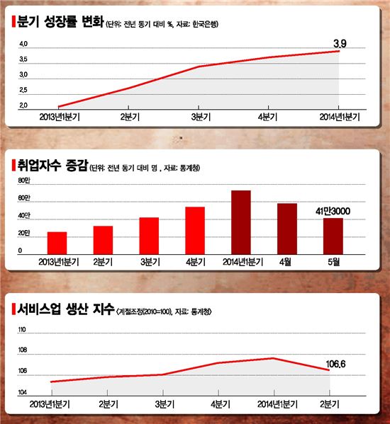 [힘내라 대한민국]중산층 '지갑'에 희망…2기 경제팀, 내수살리기 올인