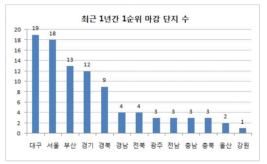 대구 주택시장 뜨겁다더니…10곳 중 6곳 1순위 마감