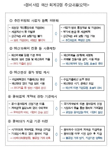 “조합 비리 막자”… 서울시, 정비사업 예산·회계 규정 마련